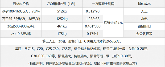 混凝土利潤分析表_攪拌站設備廠家
